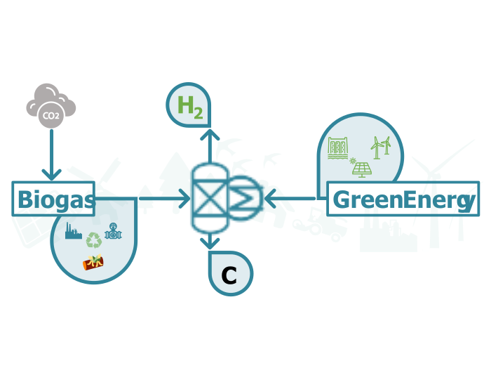 Carbon Capture and Syngas Production by Biogas Pyrolysis