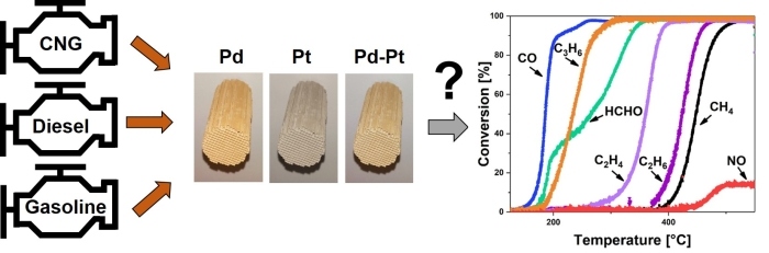 Pt-Pd-based catalysts for oxidation of methane and formaldehyde