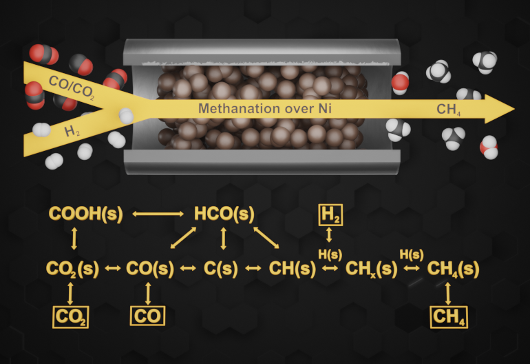 Microkinetics of methanation over Ni