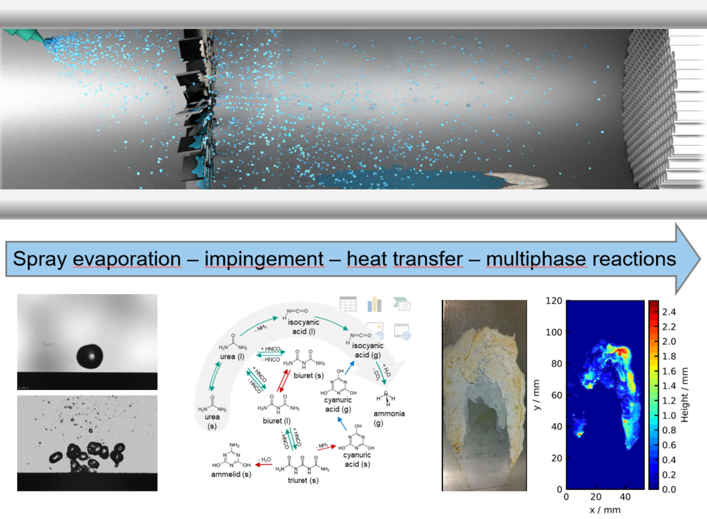 Ammonia preparation from urea-water sprays in SCR systems