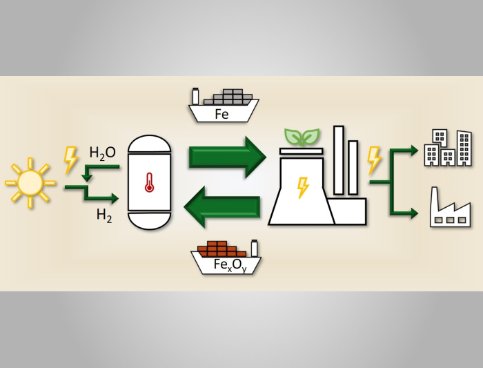 Iron as sustainable energy carrier