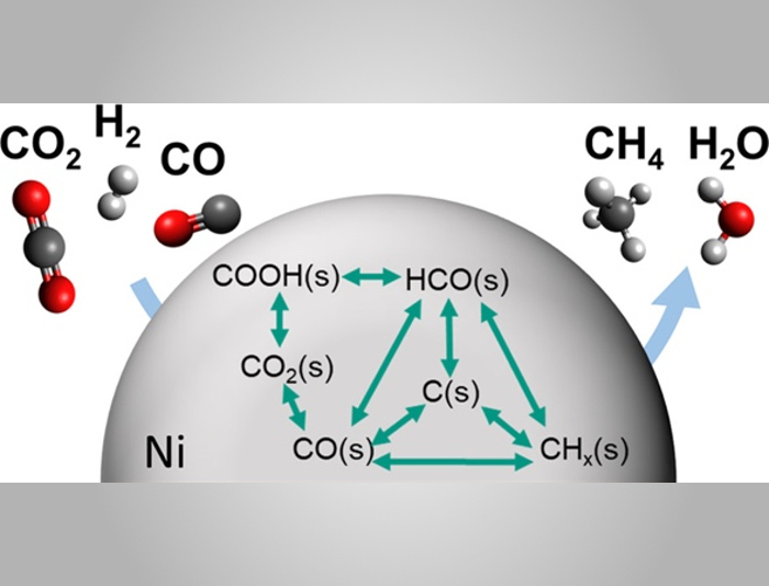 Synthesis of chemicals and materials