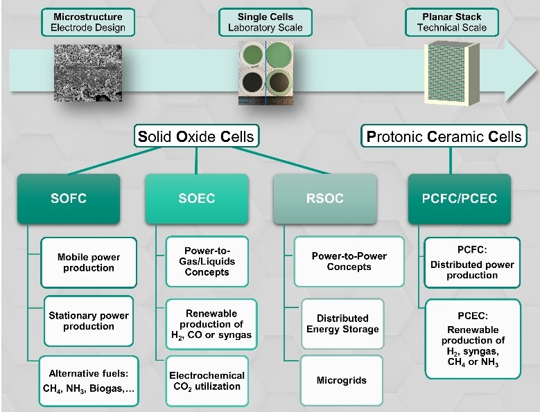 High temperature fuel and electrolysis cells