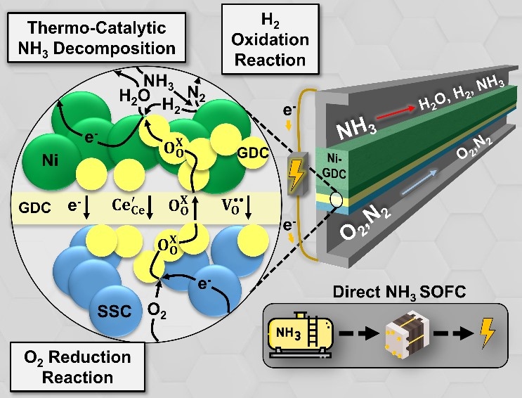 Solid oxide fuel cells