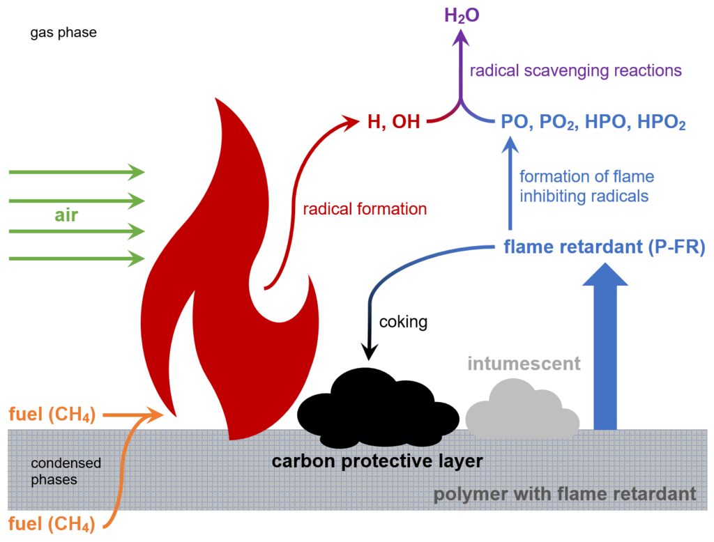 Research_2023-11-Mode of action Flame Retardants_Janzer
