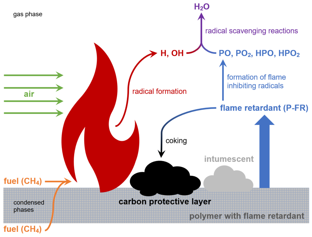 Mode of action Flame Retardants