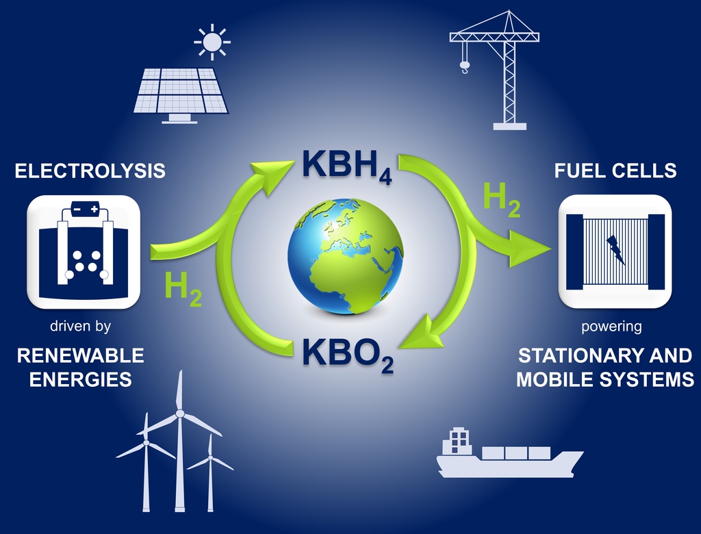 KBH4 (potassium borohydride) as carbon-free energy carrier