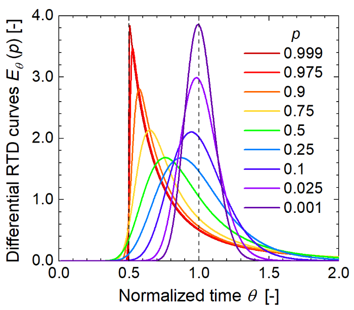 Residence time distribution models for flow chemistry